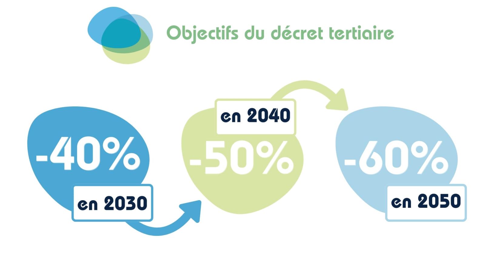 Objectifs du décret tertiaire
