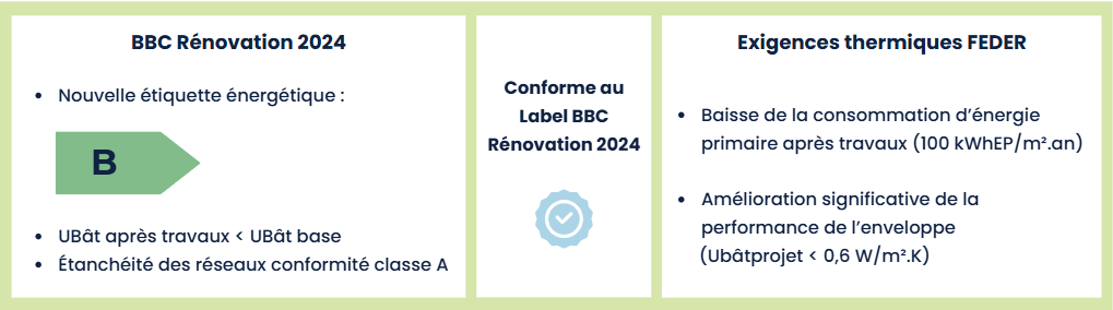 Scénario préconisé : résidence logements collectifs