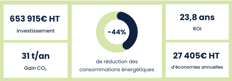 Scénario préconisé : bureaux, réception & data center