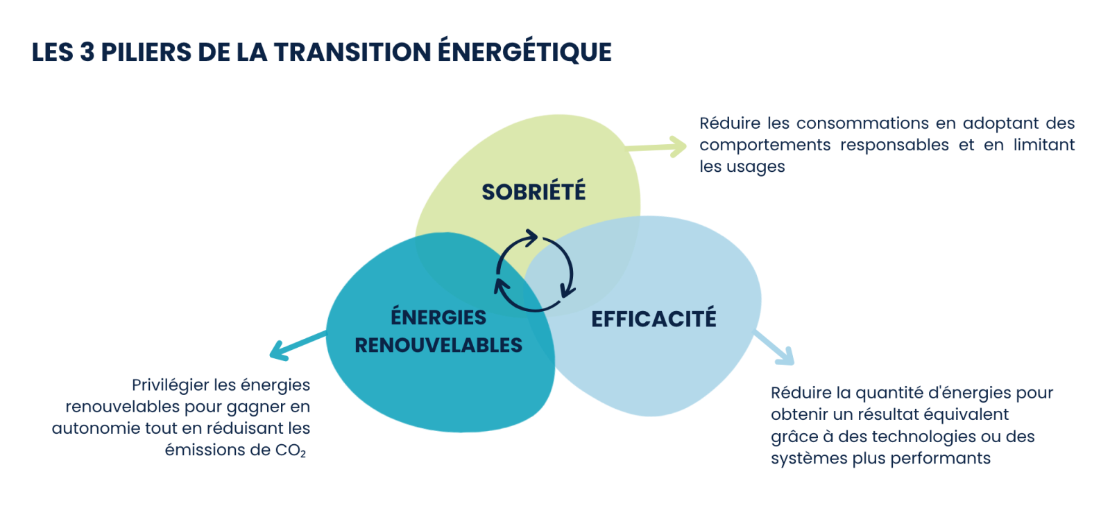 Les piliers de la transition énergétique